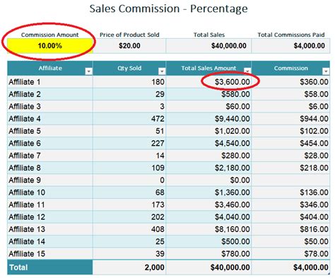 dior sales commission percentage